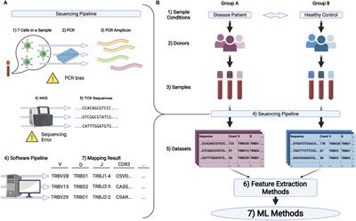 Frontiers | Machine Learning Approaches To TCR Repertoire Analysis